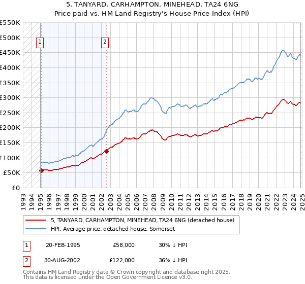 5, TANYARD, CARHAMPTON, MINEHEAD, TA24 6NG: Price paid vs HM Land Registry's House Price Index