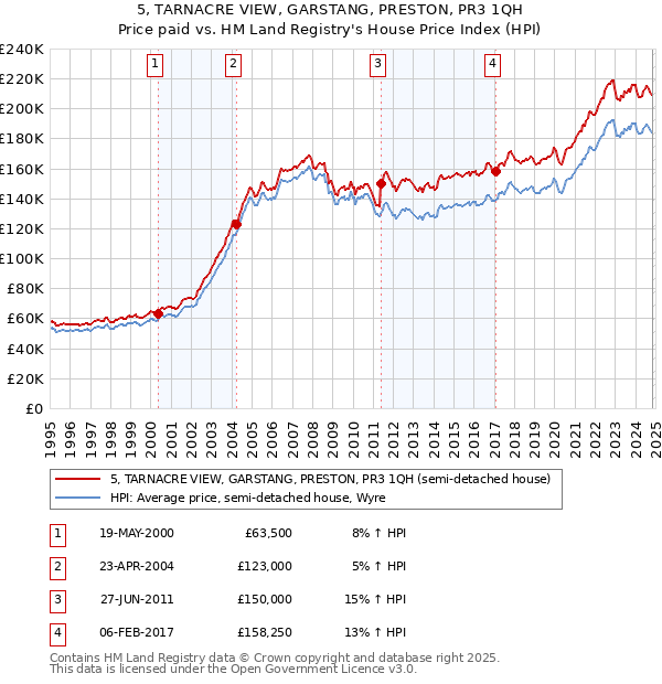 5, TARNACRE VIEW, GARSTANG, PRESTON, PR3 1QH: Price paid vs HM Land Registry's House Price Index