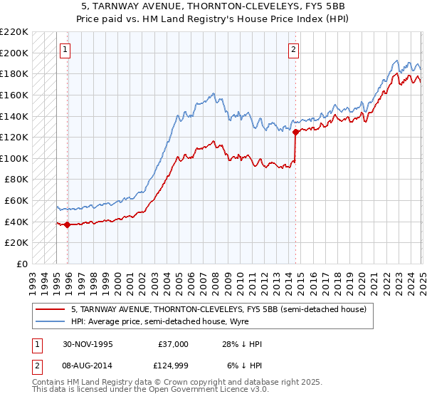 5, TARNWAY AVENUE, THORNTON-CLEVELEYS, FY5 5BB: Price paid vs HM Land Registry's House Price Index