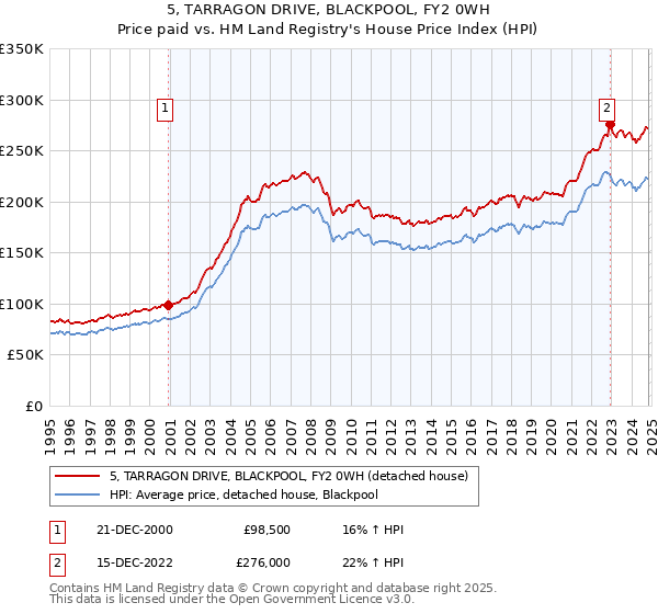 5, TARRAGON DRIVE, BLACKPOOL, FY2 0WH: Price paid vs HM Land Registry's House Price Index