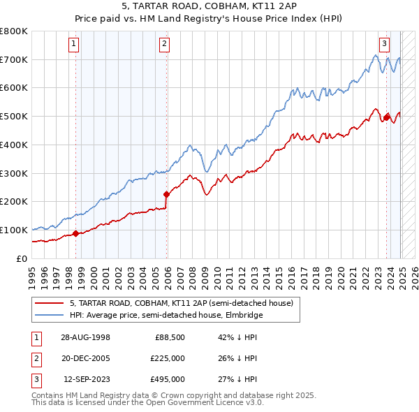 5, TARTAR ROAD, COBHAM, KT11 2AP: Price paid vs HM Land Registry's House Price Index