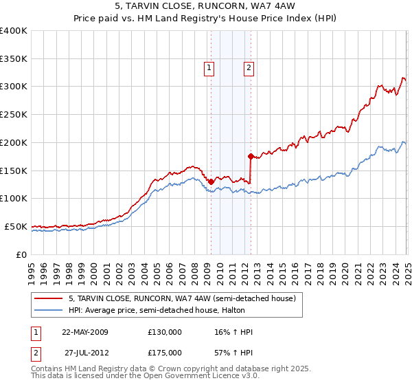 5, TARVIN CLOSE, RUNCORN, WA7 4AW: Price paid vs HM Land Registry's House Price Index