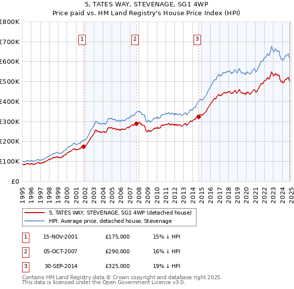 5, TATES WAY, STEVENAGE, SG1 4WP: Price paid vs HM Land Registry's House Price Index