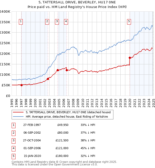 5, TATTERSALL DRIVE, BEVERLEY, HU17 0NE: Price paid vs HM Land Registry's House Price Index