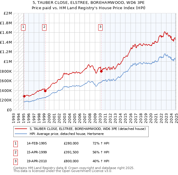 5, TAUBER CLOSE, ELSTREE, BOREHAMWOOD, WD6 3PE: Price paid vs HM Land Registry's House Price Index