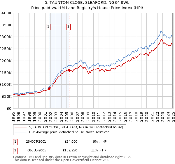 5, TAUNTON CLOSE, SLEAFORD, NG34 8WL: Price paid vs HM Land Registry's House Price Index