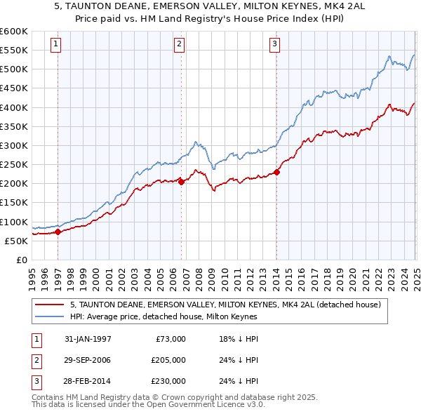 5, TAUNTON DEANE, EMERSON VALLEY, MILTON KEYNES, MK4 2AL: Price paid vs HM Land Registry's House Price Index