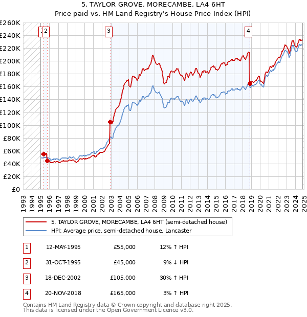 5, TAYLOR GROVE, MORECAMBE, LA4 6HT: Price paid vs HM Land Registry's House Price Index