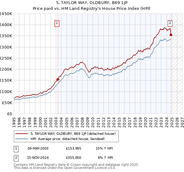 5, TAYLOR WAY, OLDBURY, B69 1JP: Price paid vs HM Land Registry's House Price Index