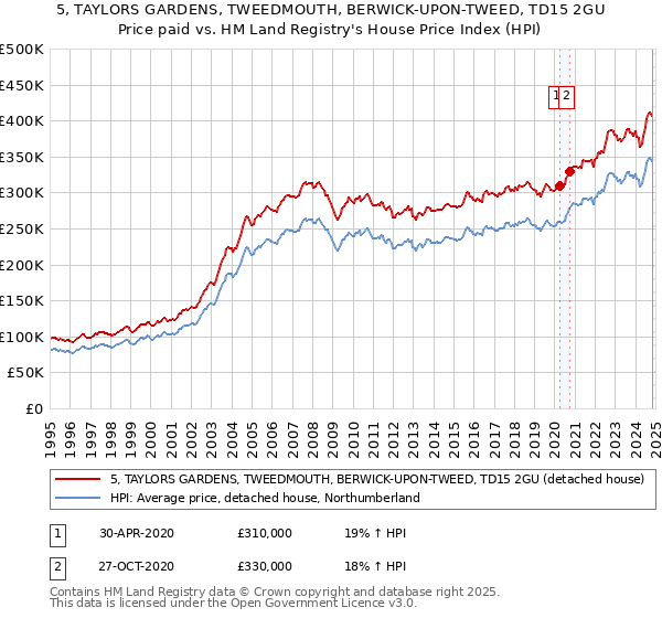 5, TAYLORS GARDENS, TWEEDMOUTH, BERWICK-UPON-TWEED, TD15 2GU: Price paid vs HM Land Registry's House Price Index