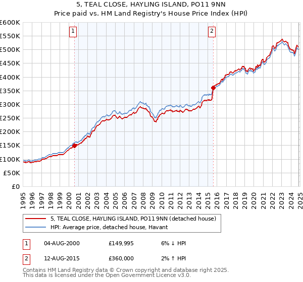 5, TEAL CLOSE, HAYLING ISLAND, PO11 9NN: Price paid vs HM Land Registry's House Price Index