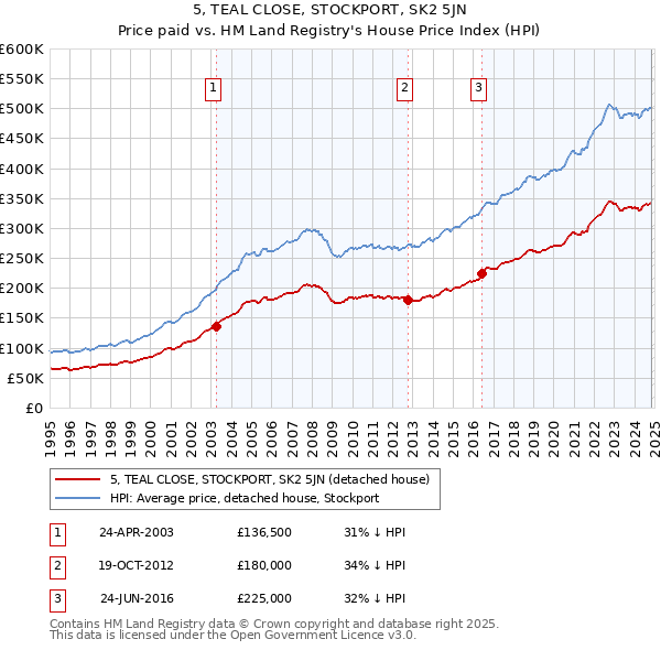 5, TEAL CLOSE, STOCKPORT, SK2 5JN: Price paid vs HM Land Registry's House Price Index