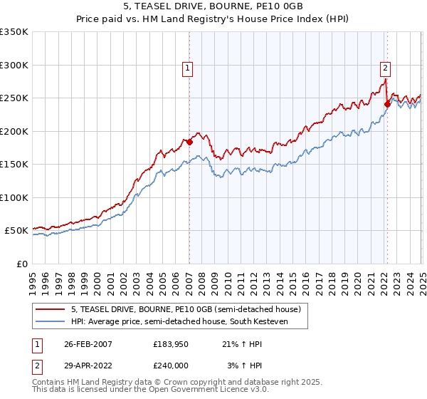 5, TEASEL DRIVE, BOURNE, PE10 0GB: Price paid vs HM Land Registry's House Price Index