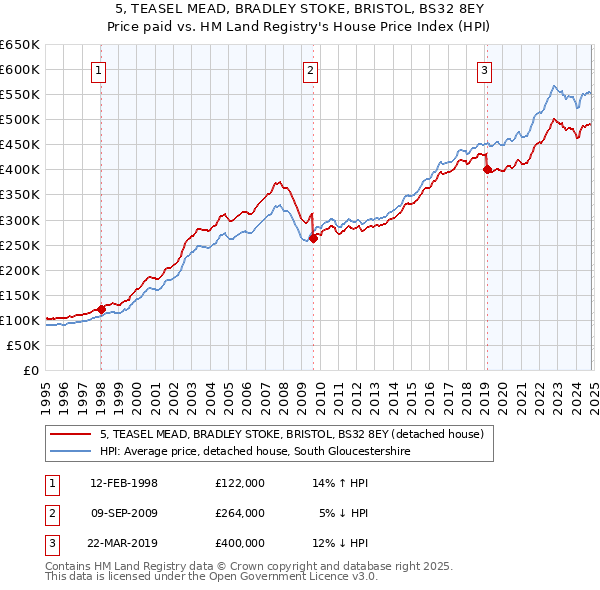 5, TEASEL MEAD, BRADLEY STOKE, BRISTOL, BS32 8EY: Price paid vs HM Land Registry's House Price Index