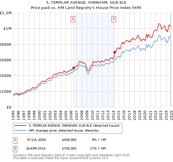 5, TEMPLAR AVENUE, FARNHAM, GU9 8LE: Price paid vs HM Land Registry's House Price Index