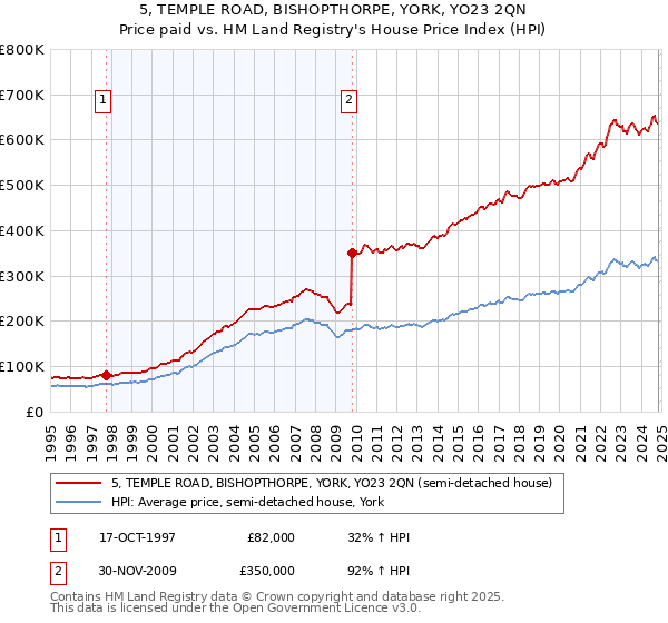 5, TEMPLE ROAD, BISHOPTHORPE, YORK, YO23 2QN: Price paid vs HM Land Registry's House Price Index