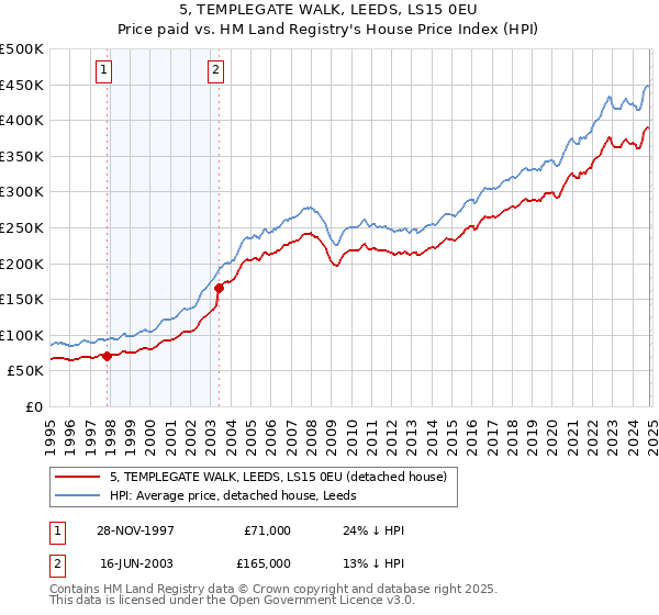 5, TEMPLEGATE WALK, LEEDS, LS15 0EU: Price paid vs HM Land Registry's House Price Index