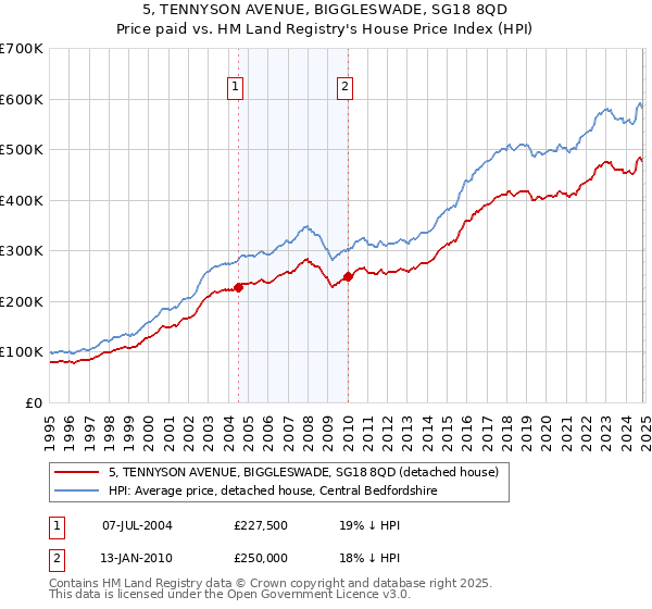 5, TENNYSON AVENUE, BIGGLESWADE, SG18 8QD: Price paid vs HM Land Registry's House Price Index