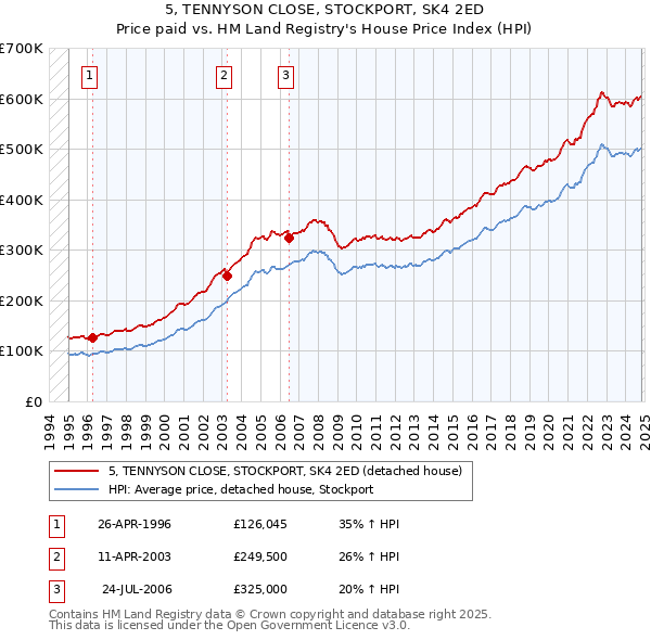 5, TENNYSON CLOSE, STOCKPORT, SK4 2ED: Price paid vs HM Land Registry's House Price Index