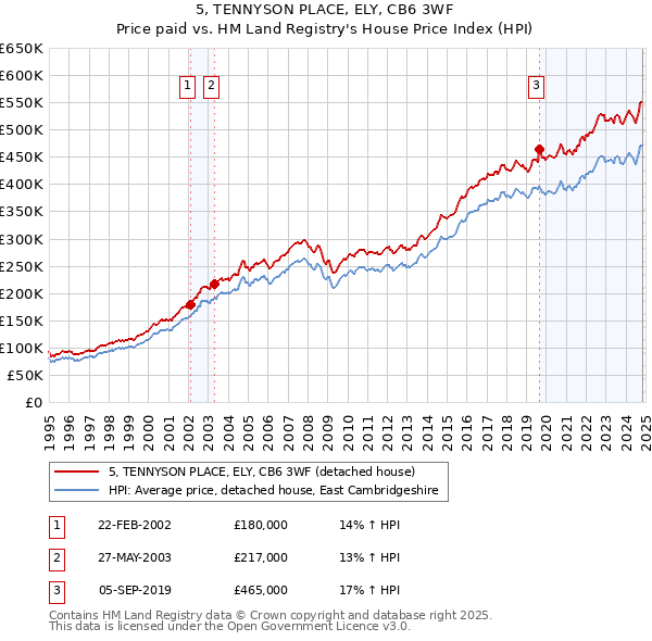 5, TENNYSON PLACE, ELY, CB6 3WF: Price paid vs HM Land Registry's House Price Index