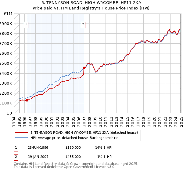 5, TENNYSON ROAD, HIGH WYCOMBE, HP11 2XA: Price paid vs HM Land Registry's House Price Index