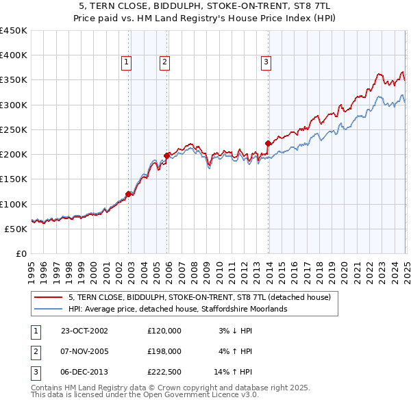 5, TERN CLOSE, BIDDULPH, STOKE-ON-TRENT, ST8 7TL: Price paid vs HM Land Registry's House Price Index