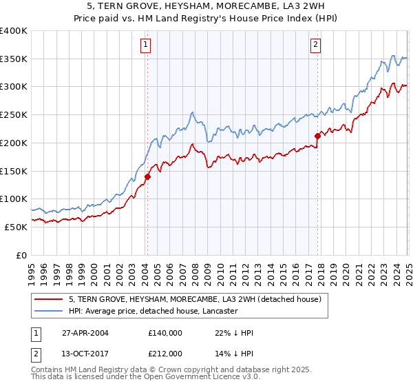 5, TERN GROVE, HEYSHAM, MORECAMBE, LA3 2WH: Price paid vs HM Land Registry's House Price Index