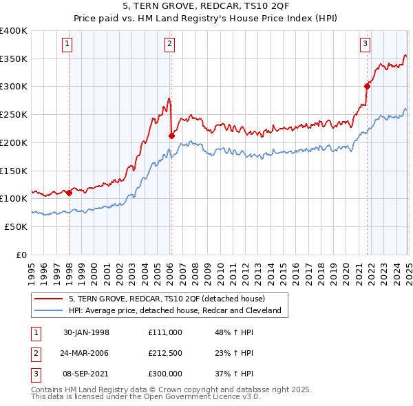 5, TERN GROVE, REDCAR, TS10 2QF: Price paid vs HM Land Registry's House Price Index