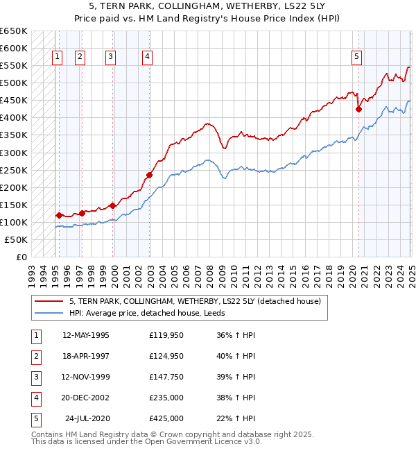 5, TERN PARK, COLLINGHAM, WETHERBY, LS22 5LY: Price paid vs HM Land Registry's House Price Index