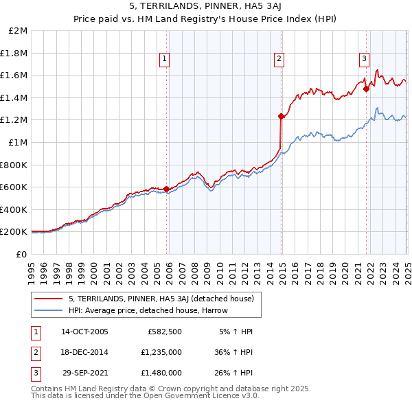 5, TERRILANDS, PINNER, HA5 3AJ: Price paid vs HM Land Registry's House Price Index