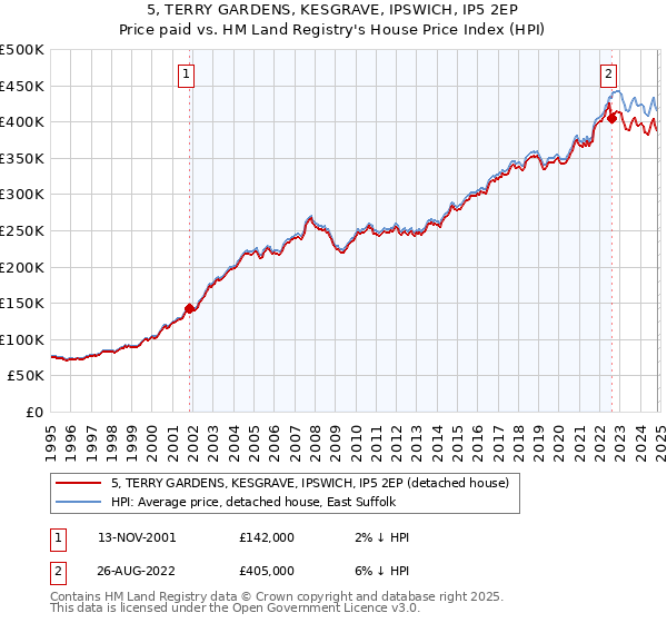 5, TERRY GARDENS, KESGRAVE, IPSWICH, IP5 2EP: Price paid vs HM Land Registry's House Price Index