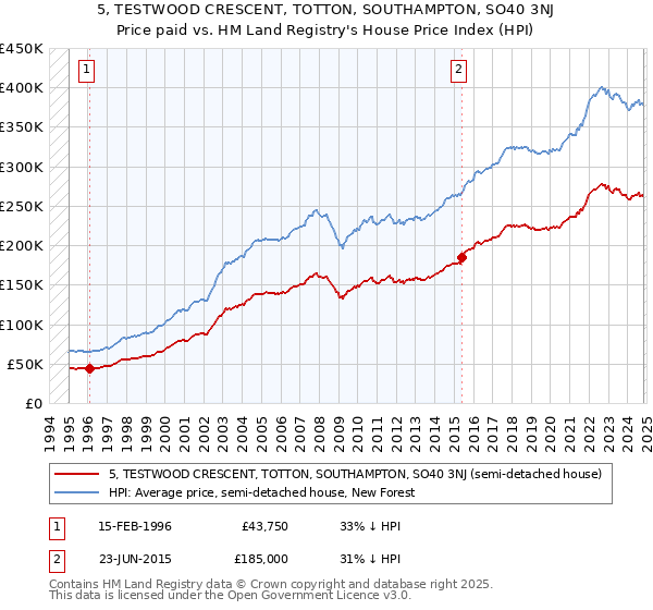 5, TESTWOOD CRESCENT, TOTTON, SOUTHAMPTON, SO40 3NJ: Price paid vs HM Land Registry's House Price Index