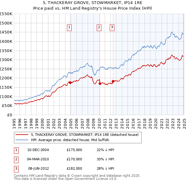 5, THACKERAY GROVE, STOWMARKET, IP14 1RE: Price paid vs HM Land Registry's House Price Index