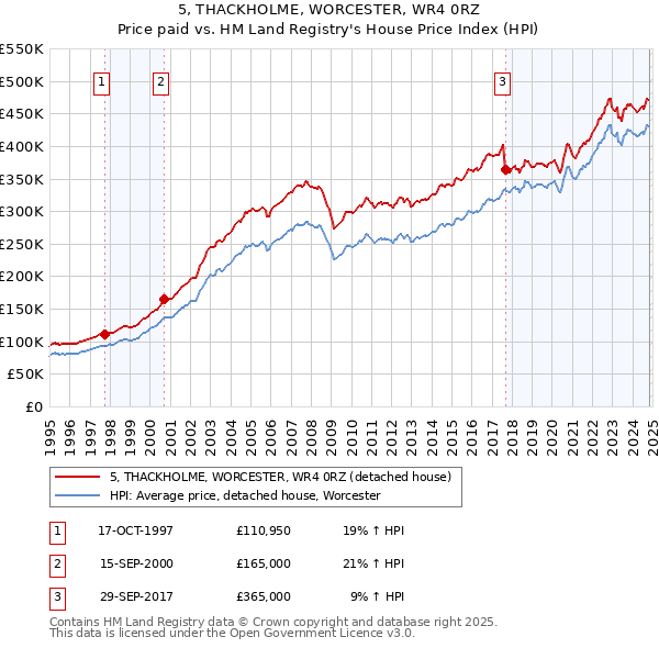 5, THACKHOLME, WORCESTER, WR4 0RZ: Price paid vs HM Land Registry's House Price Index