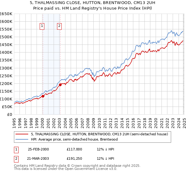 5, THALMASSING CLOSE, HUTTON, BRENTWOOD, CM13 2UH: Price paid vs HM Land Registry's House Price Index