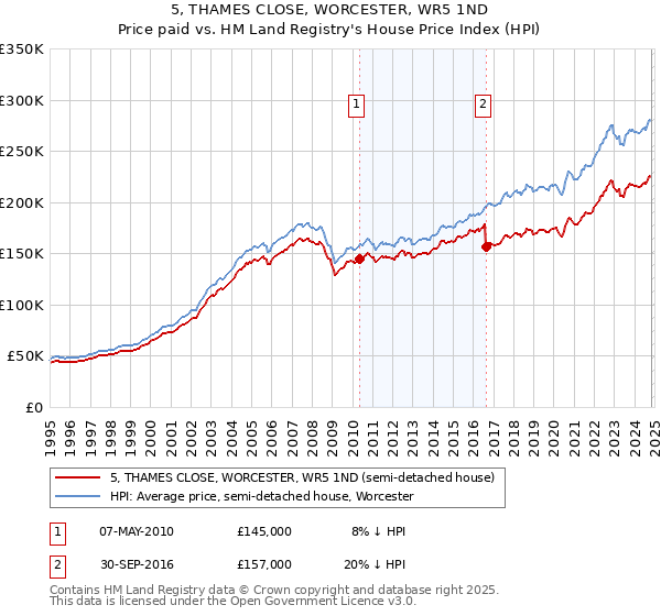 5, THAMES CLOSE, WORCESTER, WR5 1ND: Price paid vs HM Land Registry's House Price Index