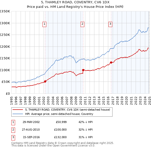 5, THAMLEY ROAD, COVENTRY, CV6 1DX: Price paid vs HM Land Registry's House Price Index