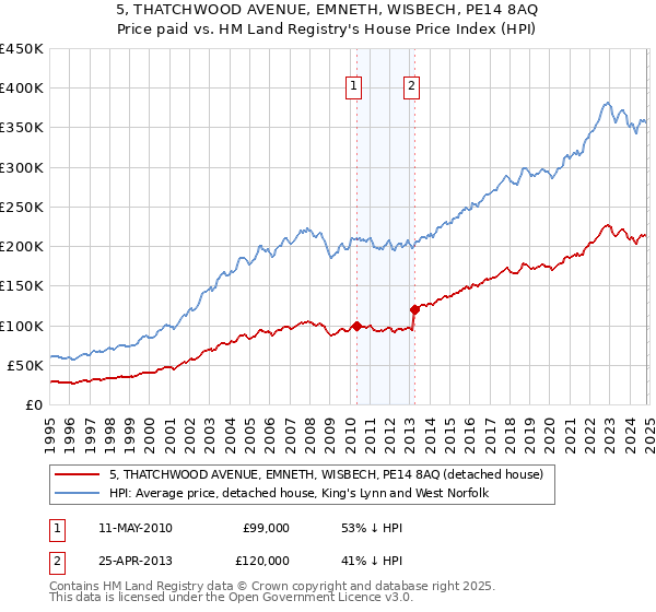 5, THATCHWOOD AVENUE, EMNETH, WISBECH, PE14 8AQ: Price paid vs HM Land Registry's House Price Index