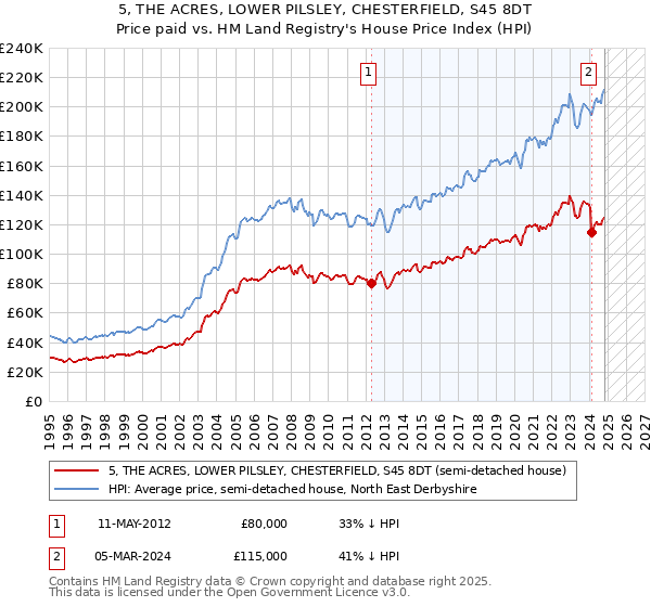 5, THE ACRES, LOWER PILSLEY, CHESTERFIELD, S45 8DT: Price paid vs HM Land Registry's House Price Index