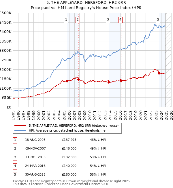 5, THE APPLEYARD, HEREFORD, HR2 6RR: Price paid vs HM Land Registry's House Price Index