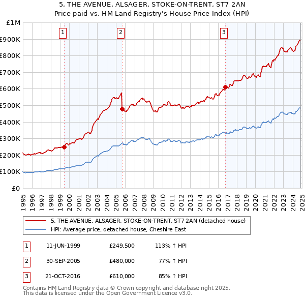 5, THE AVENUE, ALSAGER, STOKE-ON-TRENT, ST7 2AN: Price paid vs HM Land Registry's House Price Index