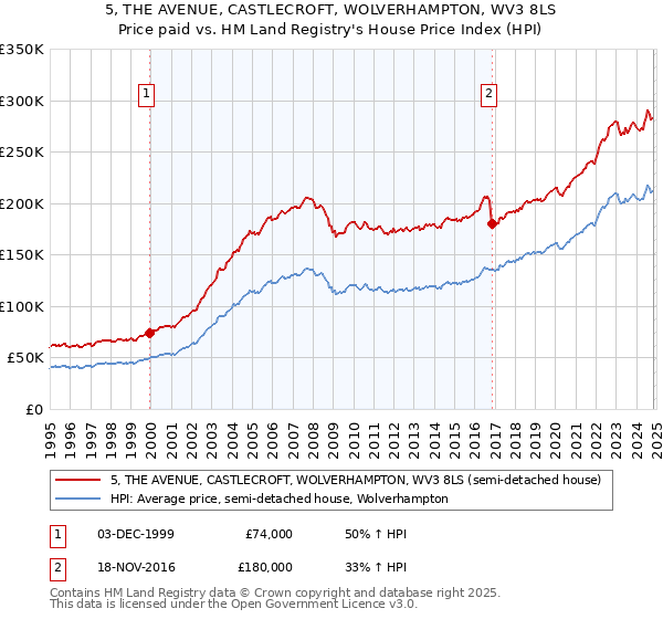 5, THE AVENUE, CASTLECROFT, WOLVERHAMPTON, WV3 8LS: Price paid vs HM Land Registry's House Price Index