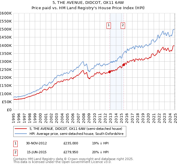 5, THE AVENUE, DIDCOT, OX11 6AW: Price paid vs HM Land Registry's House Price Index