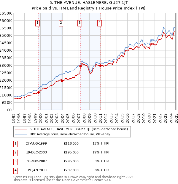 5, THE AVENUE, HASLEMERE, GU27 1JT: Price paid vs HM Land Registry's House Price Index