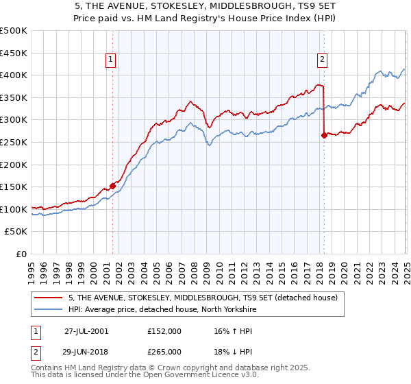 5, THE AVENUE, STOKESLEY, MIDDLESBROUGH, TS9 5ET: Price paid vs HM Land Registry's House Price Index