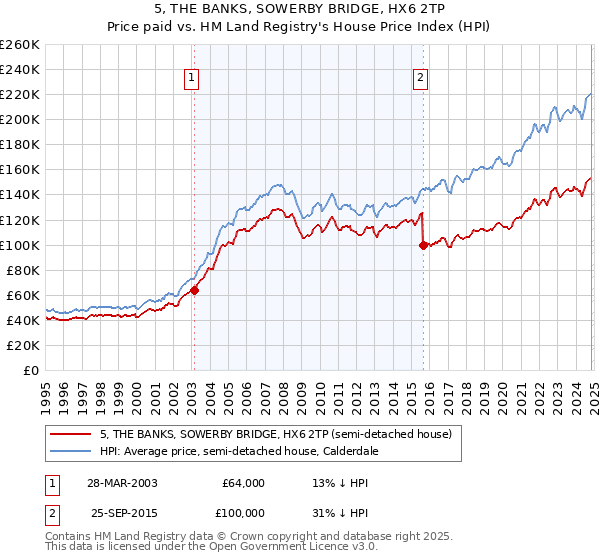 5, THE BANKS, SOWERBY BRIDGE, HX6 2TP: Price paid vs HM Land Registry's House Price Index