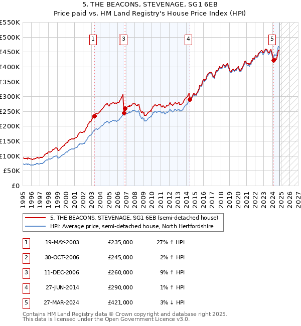 5, THE BEACONS, STEVENAGE, SG1 6EB: Price paid vs HM Land Registry's House Price Index