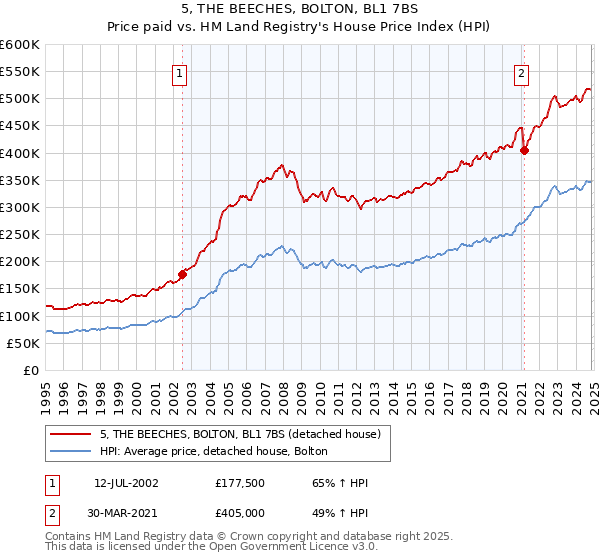 5, THE BEECHES, BOLTON, BL1 7BS: Price paid vs HM Land Registry's House Price Index