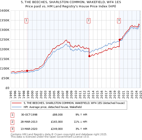 5, THE BEECHES, SHARLSTON COMMON, WAKEFIELD, WF4 1ES: Price paid vs HM Land Registry's House Price Index