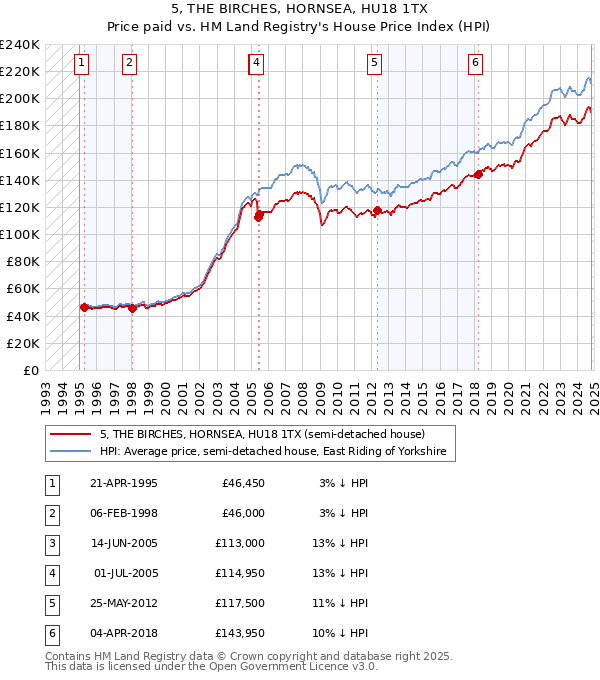 5, THE BIRCHES, HORNSEA, HU18 1TX: Price paid vs HM Land Registry's House Price Index